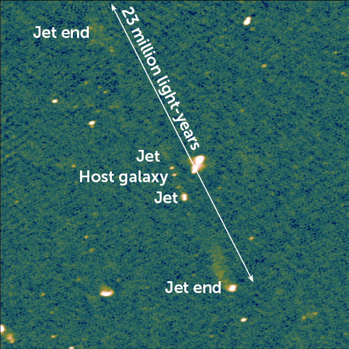 A faint yellow stripe on a mottled blue and green background, with labels identifying the jets, their ends, the host galaxy, and a span of 23 million light-years.